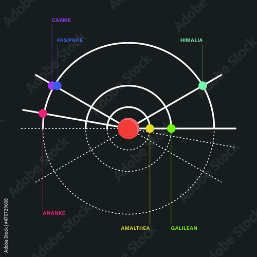 Vector illustration of the six groups of Jupiter's moons, Amalthea, Galilean, Himalia, Pasiphae, Ananke and Carme, and its relative positions, distance from Jupiter and orbital inclinations.  