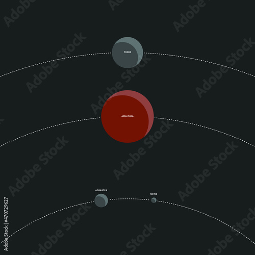Vector illustration of the Amalthea group, also known as Inner moons of Jupiter, and ist four small moons, Thebe, Amalthea, Adrastea and Metis, and its relative sizes and positions. 