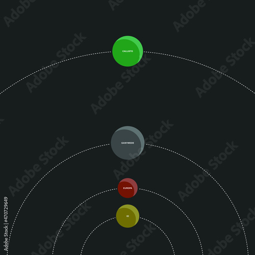 Vector illustration of the Galilean Moons, also known as main group, and its four large moons, Callisto, Ganymede, Europa and Io, and its relative sizes and positions. 