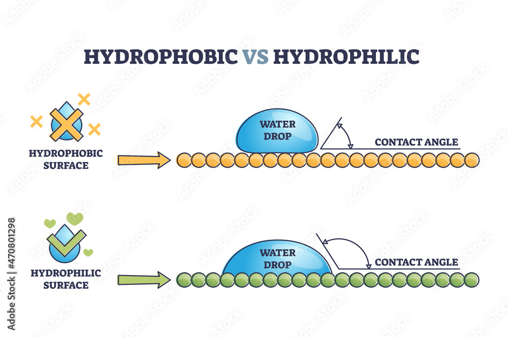 Plakat w ramie Hydrophobic vs hydrophilic surface drop effect outline