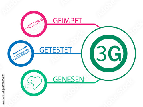 3G Regel . Geimpft , Getestet ,Genesen.3G rule-vaccinated,recovered,tested.Covid-19 rules in Germany.