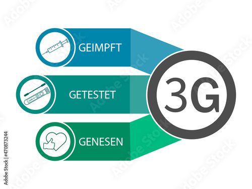 3G Regel . Geimpft , Getestet ,Genesen.3G rule-vaccinated,recovered,tested.Covid-19 rules in Germany.