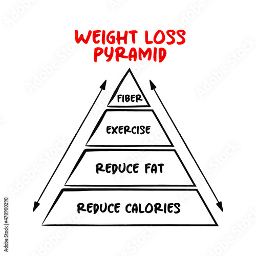 Healthy Weight Loss Pyramid, cheat sheet for your general eating guidelines, mind map concept for presentations and reports