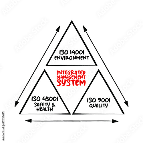 Integrated Management System (IMS) - integrates all of an organization’s systems and processes into one complete framework, mind map triangle concept for presentations and reports