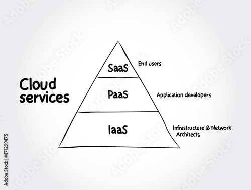 Cloud services - IaaS, PaaS, SaaS hand drawn concept background photo