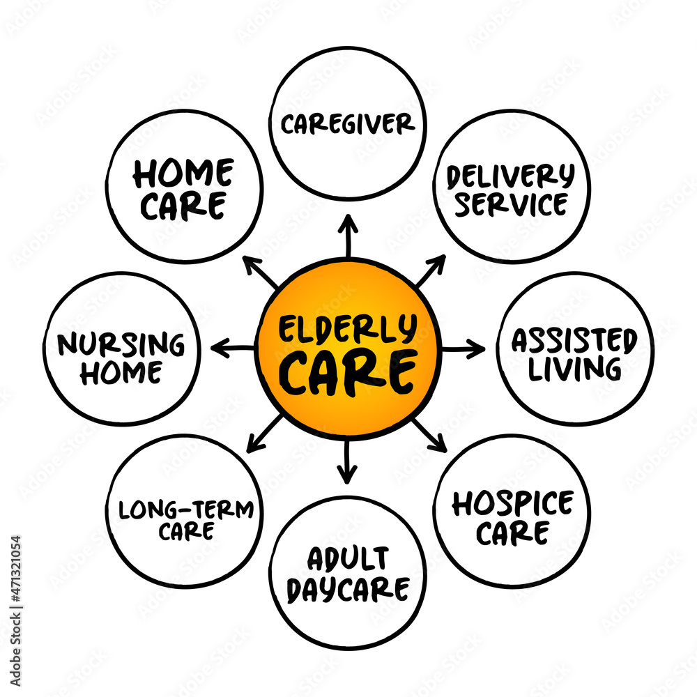 Elderly care serves the needs and requirements of senior citizens