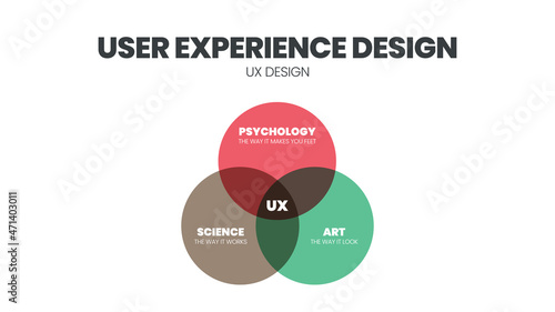 VeThe UX Design Venn diagram is an infographic vector having for a business model, technology, and service development. The concept is  to understand or empathize and design for customer experience  