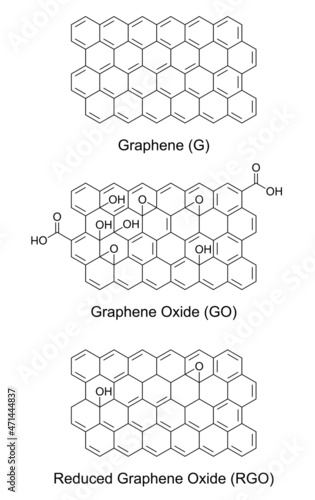 Graphene (G), graphene oxide (GO) and reduced graphene oxide (RGO), chemical formulas and structures. Nanomaterials, made of graphite. Single layers of carbon atoms arranged in a 2D honeycomb lattice. photo