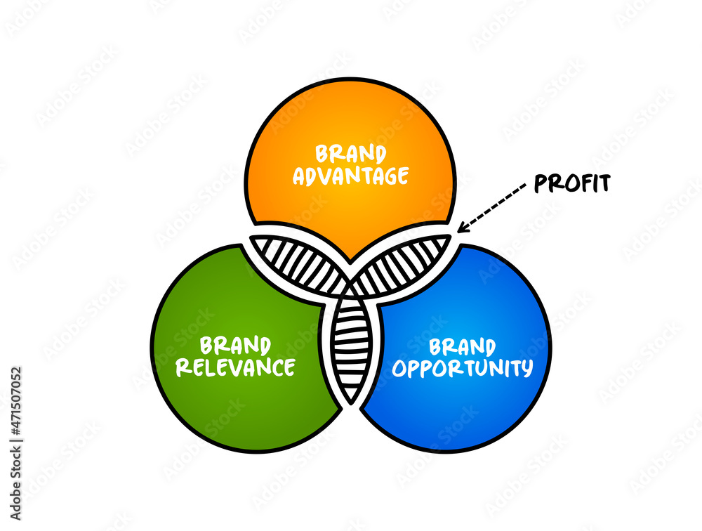 Brand Profit Venn diagram, mind map business concept for presentations and reports Brand Profit Venn diagram, mind map business concept for presentations and reports