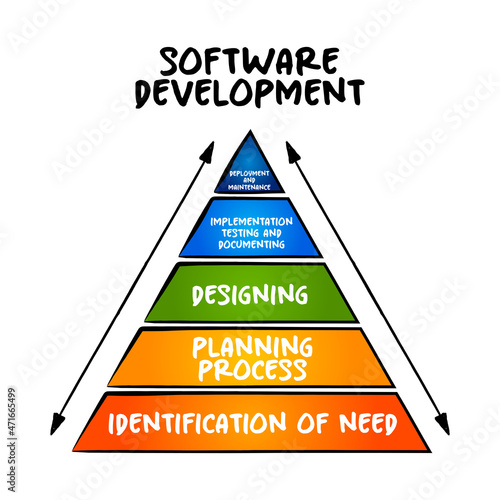 Software development activities pyramid, technology concept for presentations and reports