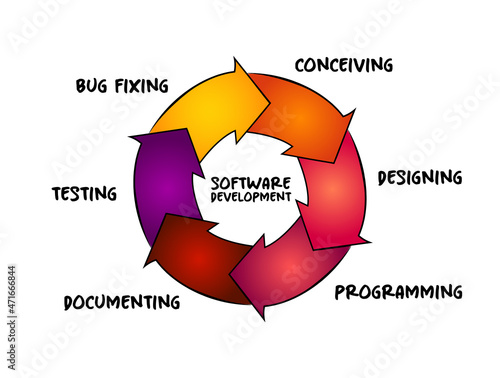 Software development process cycle of conceiving, designing, programming, documenting, testing, and bug fixing , technology concept for presentations and reports