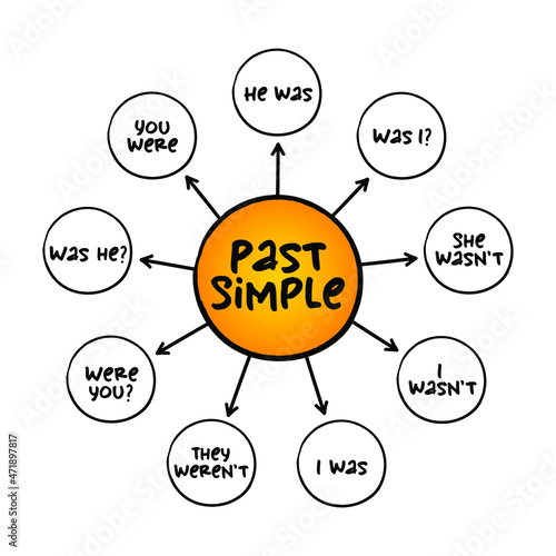 Past Simple Tense - verb "to be" education mind map, english grammar concept background