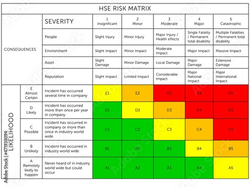 Fotografie HSE (Health, Safety and Environment) risk rating matrix table
