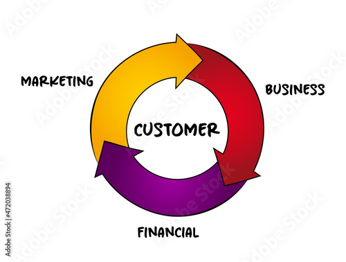 Marketing flywheel - self-sustaining marketing model, concept for presentations and reports