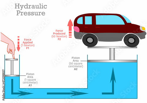 Hydraulic pressure lift system.  Pascal 's law, principles. Lifting a 50 newton car with a one newton piston force. Hand press. Automotive repair, car lifting system. Physics illustration vector photo