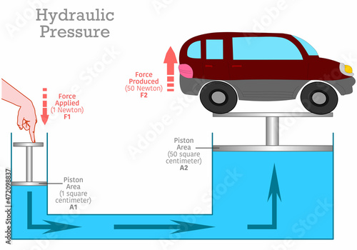Hydraulic pressure lift system.  Pascal 's law, principles. Lifting a 50 newton car with a one newton piston force. Hand press. Automotive repair, car lifting system. Physics illustration vector