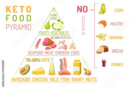 Low carbohydrate diet diagram. Medical pyramid infographics. Macronutrient ratio vertical poster.