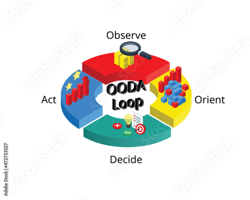ooda loop four-stage linear cycle for decision making