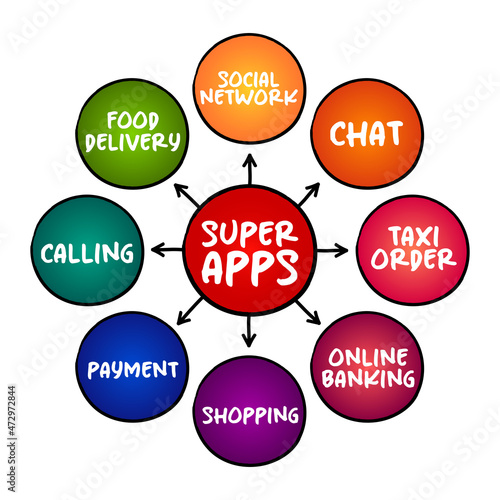 Super apps - mobile applications that provides multiple services including payment and financial transaction processing, mind map concept for presentations and reports