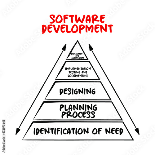 Software development activities pyramid, technology concept for presentations and reports