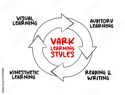 VARK Learning Styles model - was designed to help students and others learn more about their individual learning preferences, acronym process concept for presentations and reports