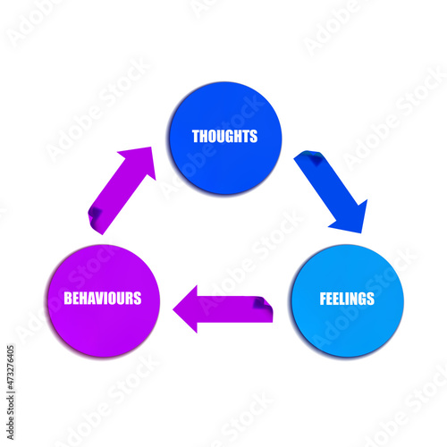 3D CBT Cognitive Behavioral Therapy Psychology Scheme, Connection Between Feelings, Thoughts and Behaviors. photo