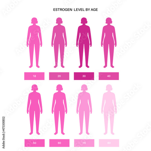 Testosterone estrogen level