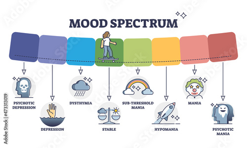 Mood spectrum with various psychological feelings or emotions outline diagram. Mental stability and behavior diseases from psychotic depression to mania vector illustration. Labeled educational chart.