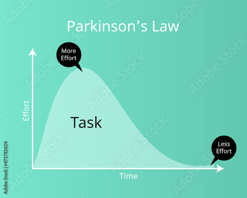 Parkinson's law means Work expands to fill the period of time available for its completion