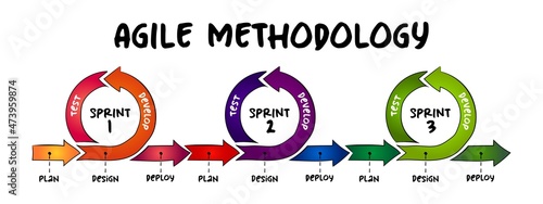 Hand drawn Agile software development methodology, business infographic concept for presentations and reports