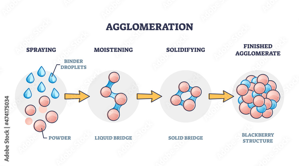Agglomeration process explanation with powder and bridges outline diagram. Chemical substance properties to make larger mass or finished agglomerate vector illustration. Labeled educational stages. - obrazy, fototapety, plakaty 