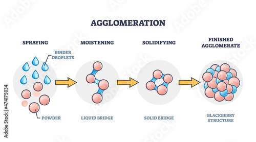 Agglomeration process explanation with powder and bridges outline diagram. Chemical substance properties to make larger mass or finished agglomerate vector illustration. Labeled educational stages.