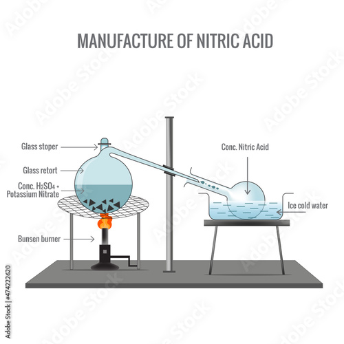 Preparation of Nitric Acidin in laboratory