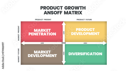 The Ansoff matrix is a strategic planning tool provided a framework to help marketers devise strategies in future growth. The 4 squares has product market development , penetration, or diversification