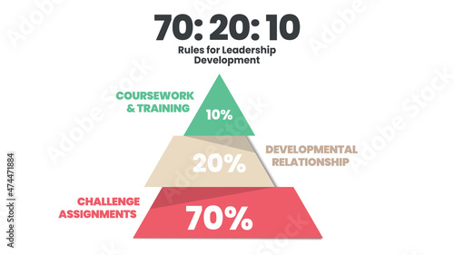 Triangle  HR learning model development 70:20:10 framework diagram is vector template infographic analysis in training or learning in the workplac has 70% experiential,20% social, 10% formal learning 