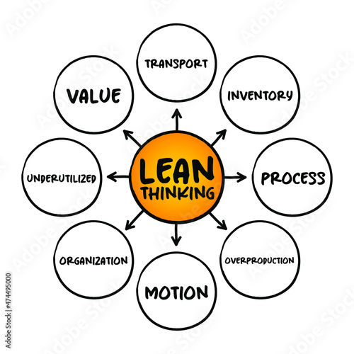 Lean thinking - transformational framework that aims to provide a new way how to organize human activities to deliver more benefits to society, mind map concept for presentations and reports