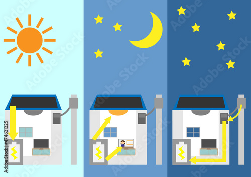 家庭用蓄電池のある家の昼と夜のイメージ