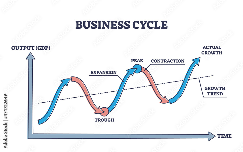 Business cycle with company growth GDP output and time axis outline