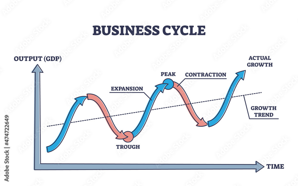 Business cycle with company growth GDP output and time axis outline ...