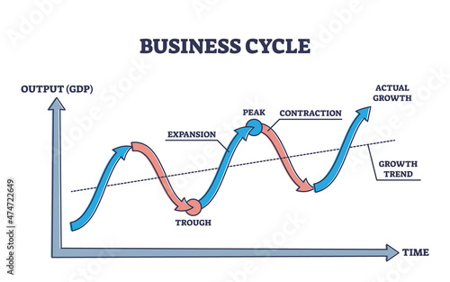Business cycle with company growth GDP output and time axis outline diagram. Labeled educational graphic with financial trough, expansion, peak and contraction as trend stages vector illustration.