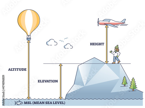 Altitude, elevation and height differences from mean sea level outline diagram. Labeled educational geographic terminology explanation and measurement scheme vector illustration. Unit description. photo
