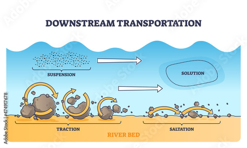 Downstream transportation with pollution sediment particles outline diagram. Labeled educational river bed water movement with traction, saltation, solution and suspension material vector illustration photo