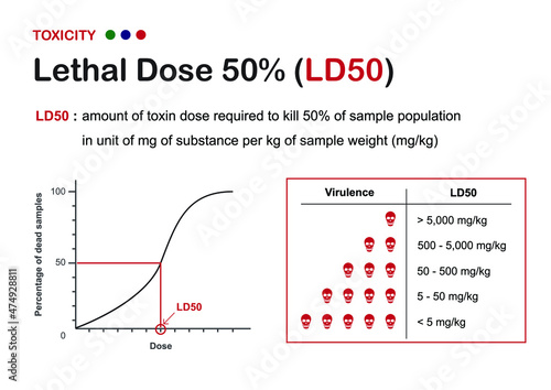 Toxicology diagram explain the lethal dose 50 or LD50 for measure toxicity of substance concentration