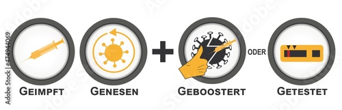 Die 2G plus Regel erweitert um geboostert mit Symbolen. Text Deutsch (geimpft, genesen + getestet, geboostert) Vektor