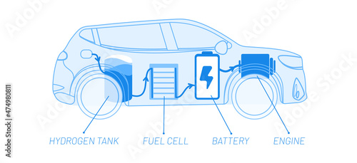 Hydrogen car system vector illustration concept. Hydrogen tank, fuel cell, battery und engine inside the Template for website banner, advertising campaign or news article.
