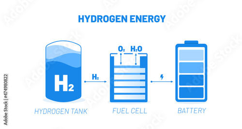 Hydrogen fuel system vector illustration concept. Scheme with hydrogen energy tank, fuel cell and electric battery. Template for website banner, advertising campaign or news article.