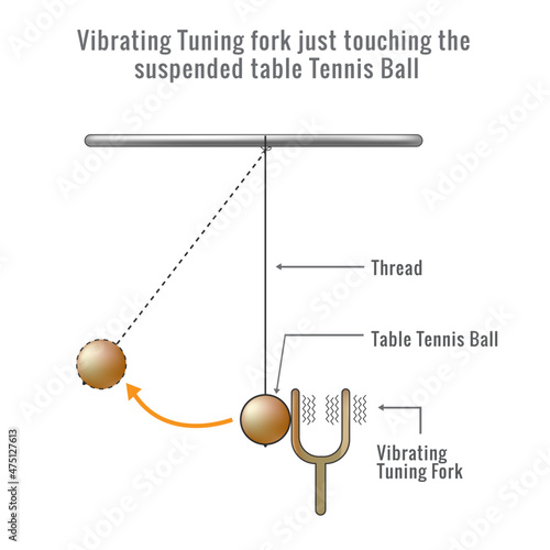 Production of Sound by the Vibration of a Tuning Fork