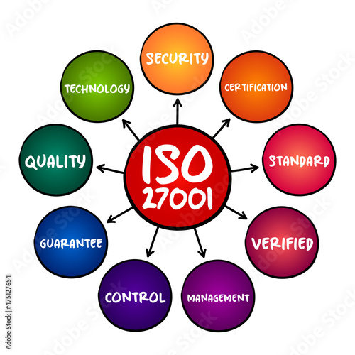 ISO 27001 - international standard on how to manage information security, mind map concept for presentations and reports photo