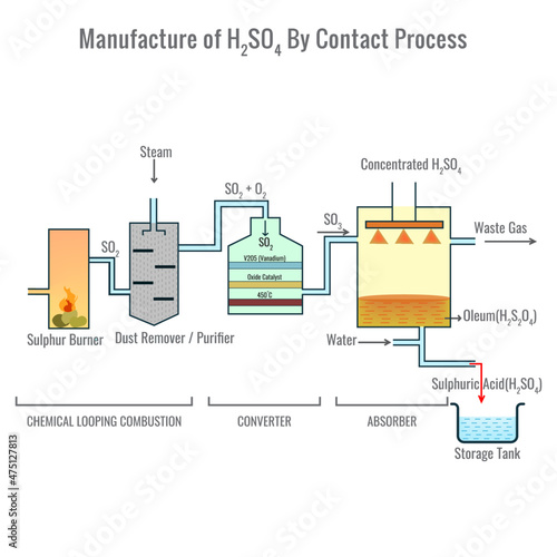 Preparation of Sulfuric acid by contact process vector illustration
