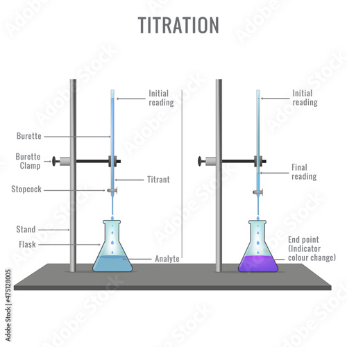 Acid base titration experiment and phases of color change during titration